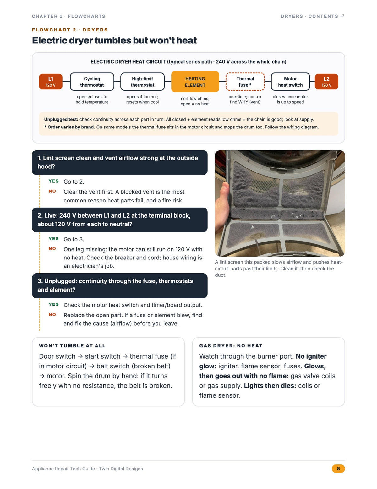 Inside page: electric dryer heat circuit and no-heat flowchart