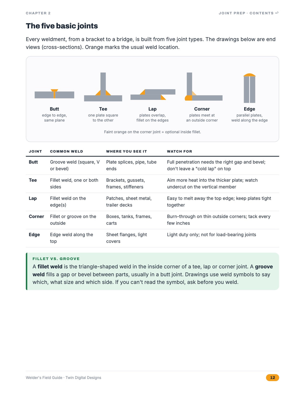 Inside page: the five basic weld joints diagram